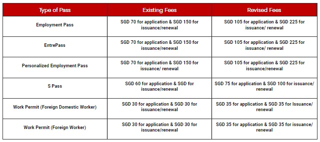 Singapore Work Passes And Visas Eligibility Application Process