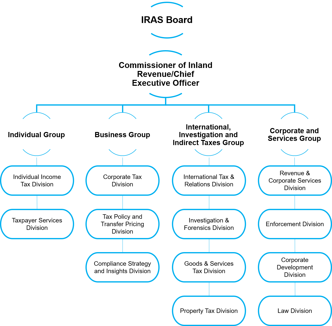Structure of the Inland Revenue Authority of Singapore Structure of the Inland Revenue Authority of Singapore