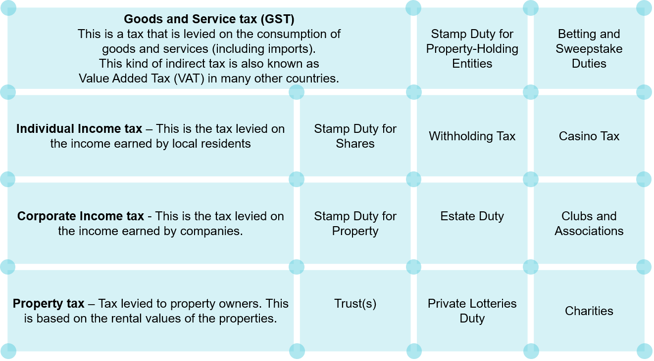 Types of Taxes That The IRAS Deals Types of Taxes That The IRAS Deals