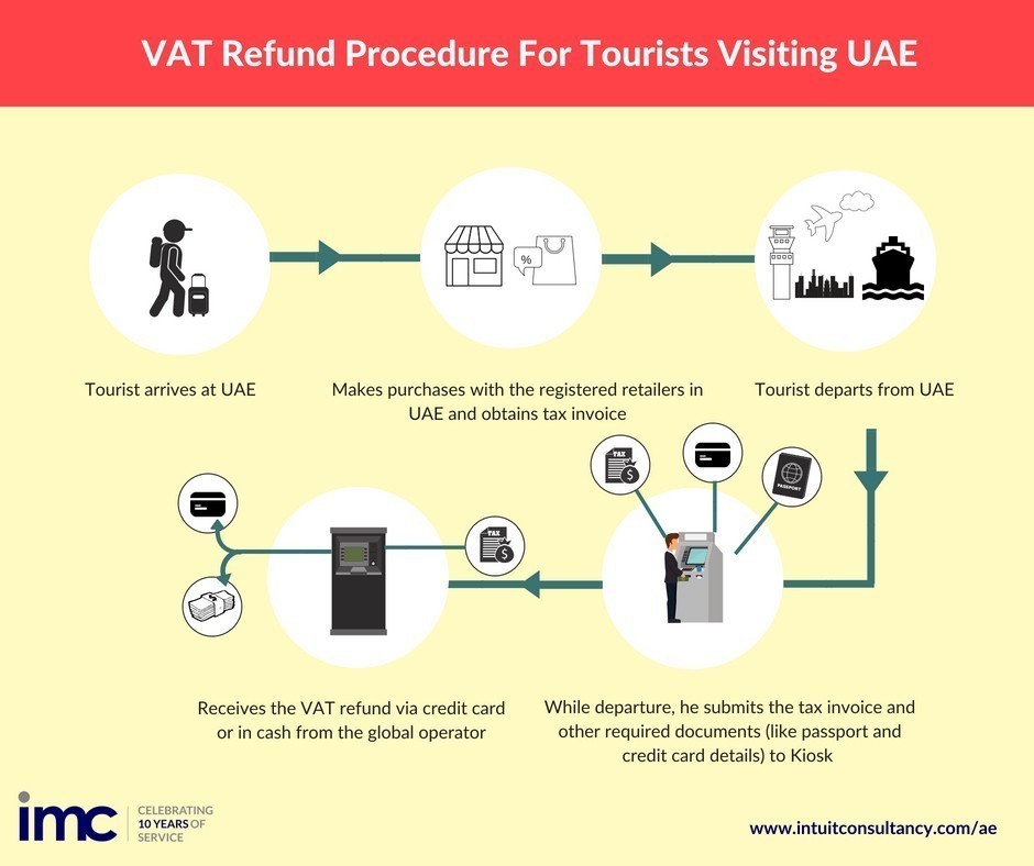 Refund details. VAT refund таблица. Refund by.