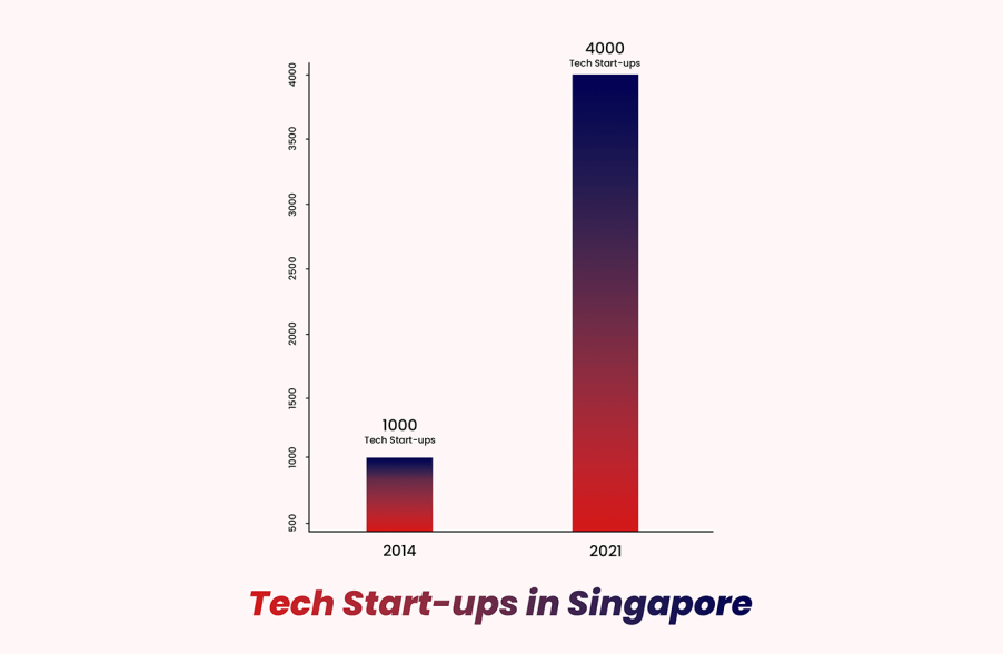 Tech Startups in Singapore